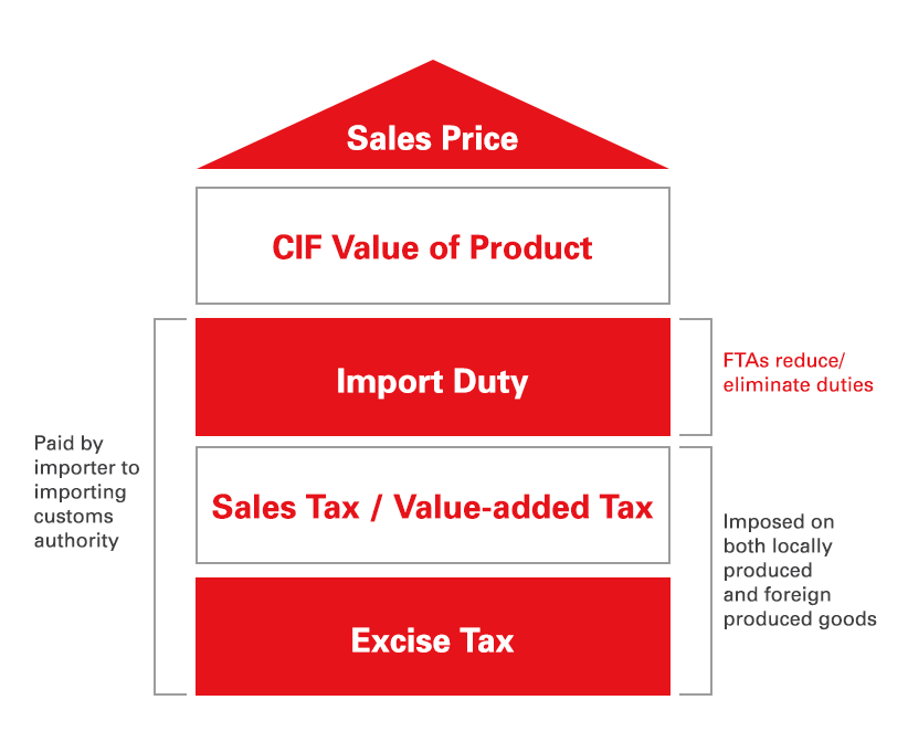 Diagram on the overall costs of importing a product and what free trade agreement seeks to remove