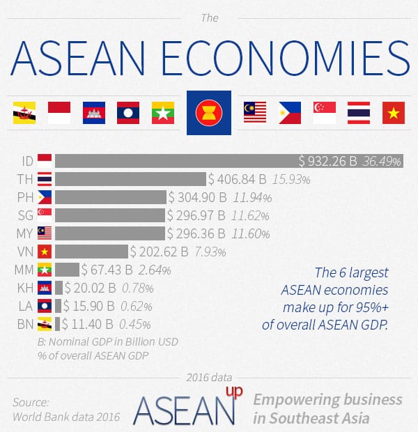 Breakdown of data for ASEAN Economies based on nominal GDP.